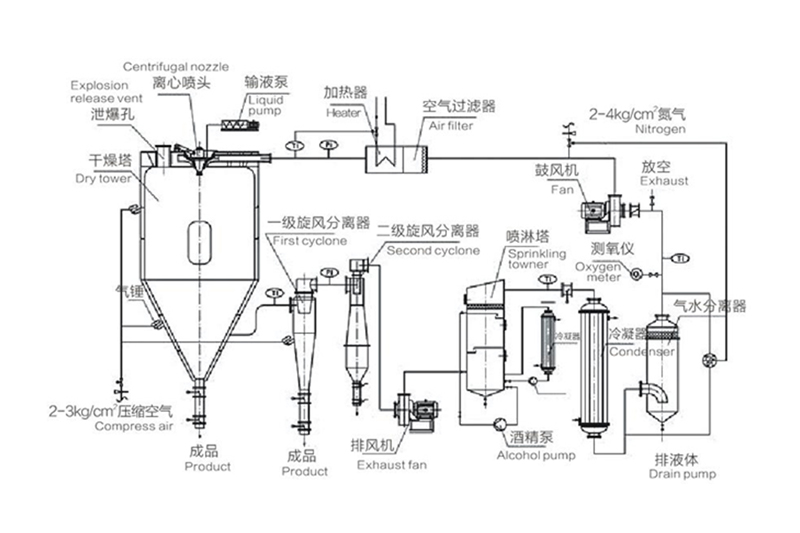 閉路循環噴霧干燥機